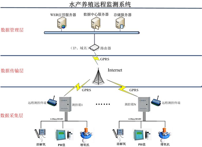 环境监测系统供货商,漳州环境监测,毅仁信息技术