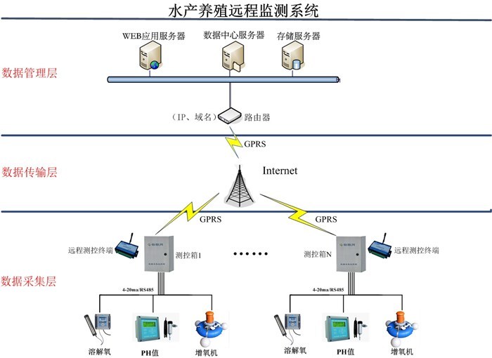 无线测控系统找哪家_福州无线测控_毅仁信息技术