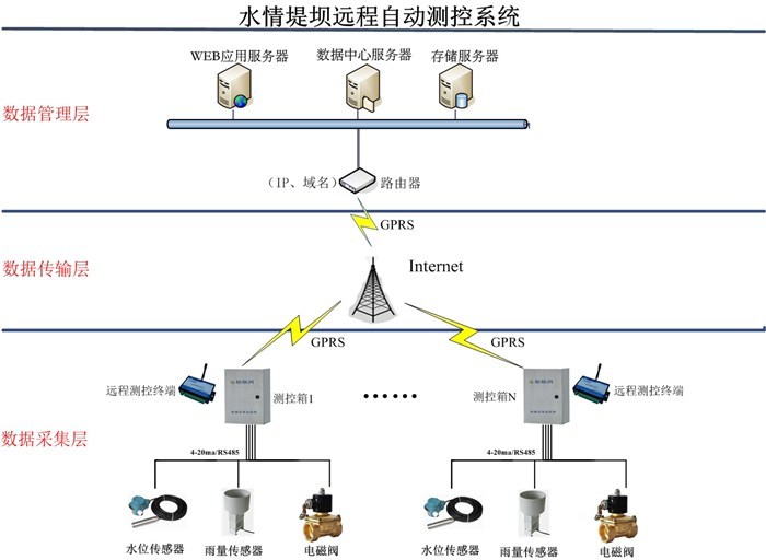 厦门远程监测_毅仁信息技术_远程监测系统安装