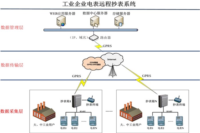 用电信息采集|毅仁信息技术|企业用电信息采集