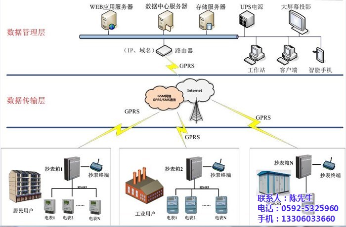 数据远传,毅仁信息技术(优质商家),电能表数据远传