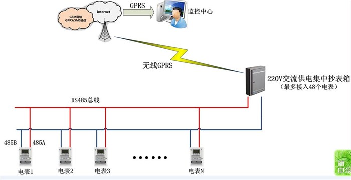 远程抄表_远程抄表系统价格_毅仁信息技术