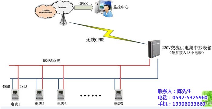 电表数据,电表数据远传,毅仁信息技术(多图)