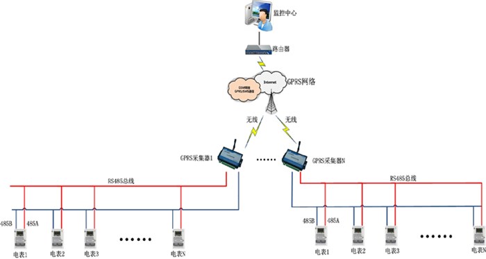 集抄系统、毅仁信息技术(在线咨询)、·GPRS集抄系统