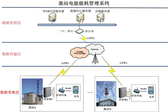 抄电表|毅仁信息技术|自动抄电表