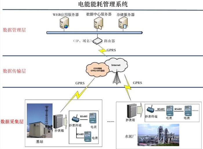 电表管理|小区电表管理|毅仁信息技术(多图)