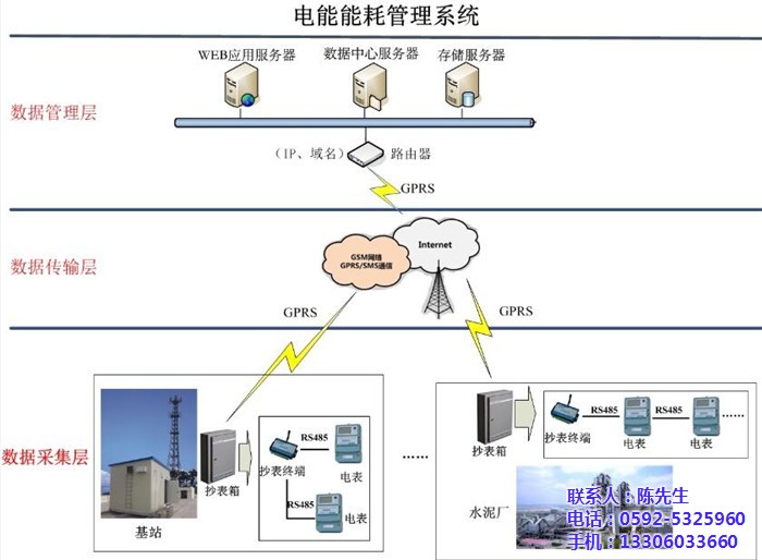 抄电表|远距离抄电表|毅仁信息技术(多图)