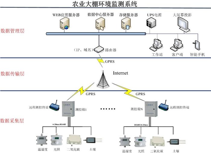 毅仁信息技术(图)、农业大棚环境监控系统、环境监控系统