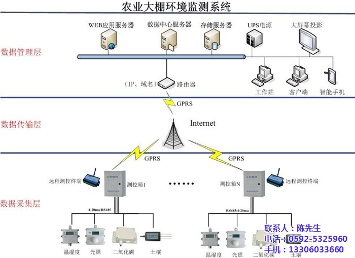 环境监控、毅仁信息技术(优质商家)、农业环境监控