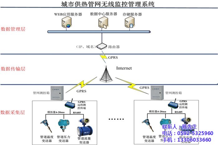 供热监控|毅仁信息技术(在线咨询)|集中供热监控