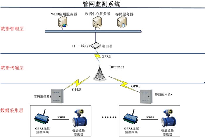 管网|毅仁信息技术(在线咨询)|管网监控系统