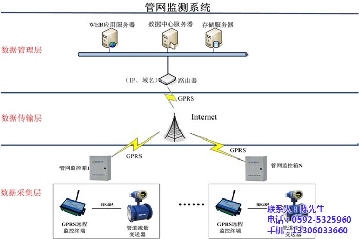 管网、毅仁信息技术(优质商家)、管网检测系统