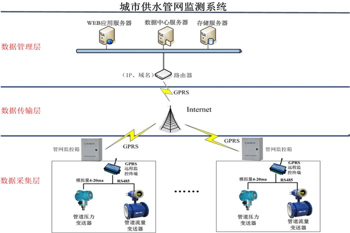 管网监测_毅仁信息技术_自来水管网监测