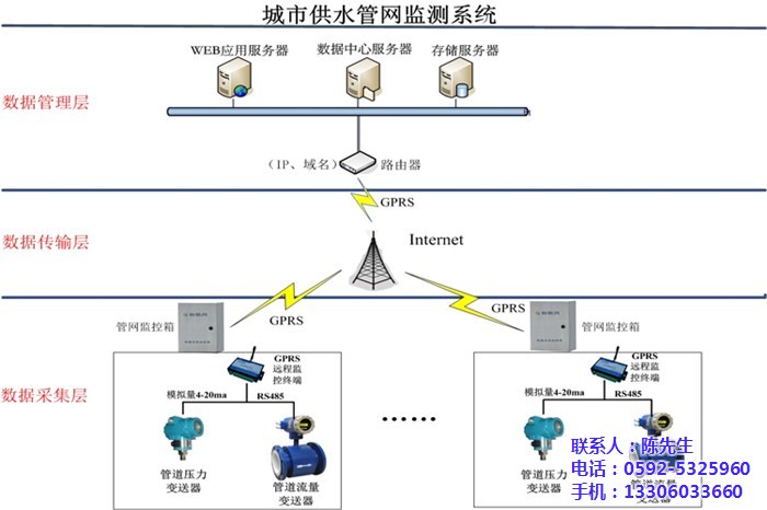 管网监控、毅仁信息技术(在线咨询)、管网监控系统