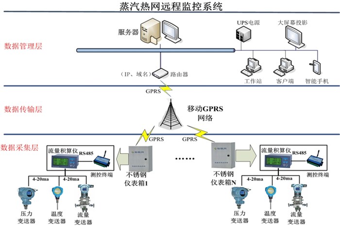 管网监控_管网监控厂家_毅仁信息技术(多图)