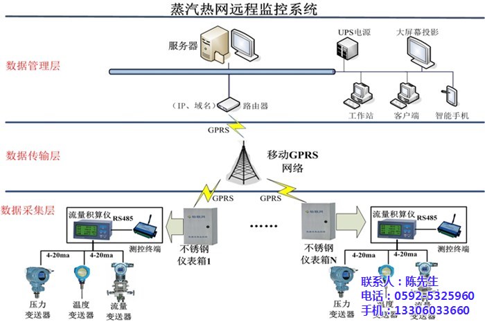 管网监控_管网监控厂家_毅仁信息技术(多图)