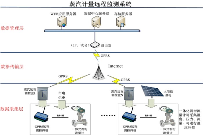 蒸汽计量、毅仁信息技术(优质商家)、蒸汽计量远程监控