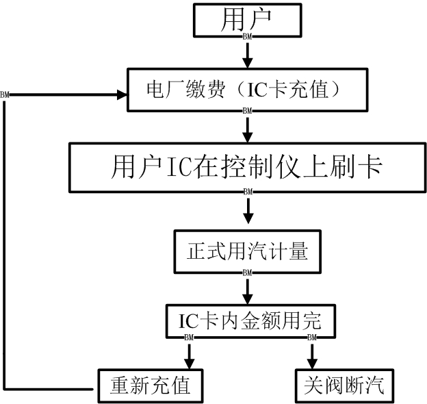 蒸汽抄表、饱和蒸汽抄表、毅仁信息技术(多图)