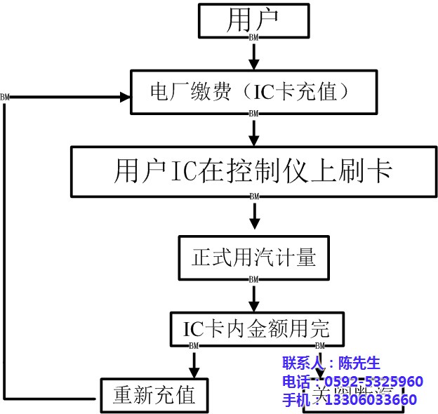 蒸汽抄表、毅仁信息技术(优质商家)、无线蒸汽抄表