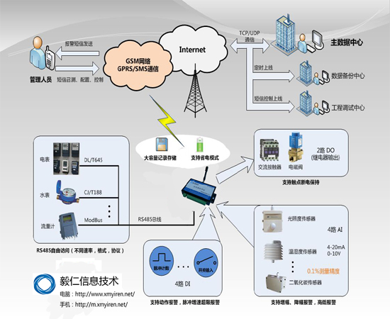 GPRS,GPRS模块,毅仁信息技术(多图)