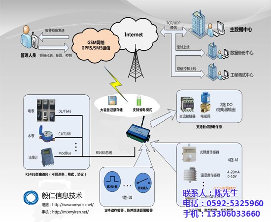 GPRS,GPRS模块,毅仁信息技术(多图)