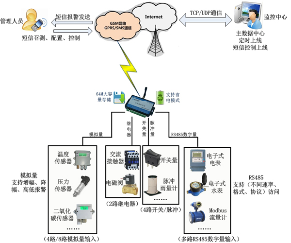 无线监控_gprs无线监控_毅仁信息技术(多图)