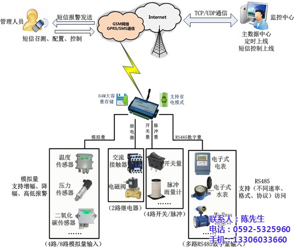 无线监控_gprs无线监控_毅仁信息技术(多图)