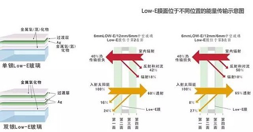 蒙自LOWE玻璃-LOWE玻璃生產(chǎn)廠家-恒業(yè)玻璃