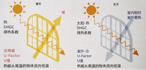 玉溪LOWE玻璃-LOWE玻璃批發(fā)-恒業(yè)玻璃(多圖)