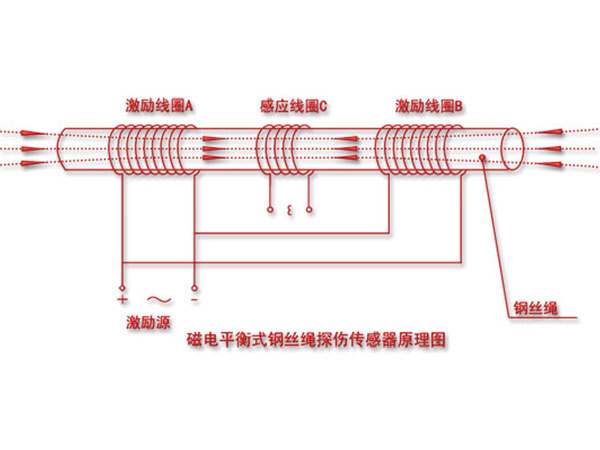 江苏钢丝绳断丝检测厂-山西慧达-煤矿用钢丝绳断丝检测厂