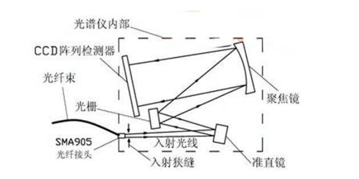 广东常晖电子(图)-光纤光谱仪 单色-新疆光纤光谱仪