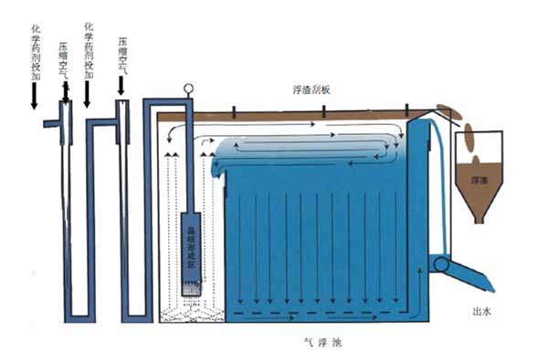 河南環保氣浮浮選設備-環保氣浮浮選設備銷售價-得利滿技術