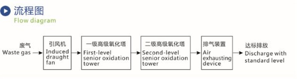 焦作工业生产排放废气治理设备-天津滋源环保科技公司