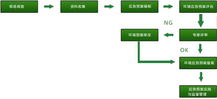 番禺环境应急预案-潮州环境应急预案-华蓝环保