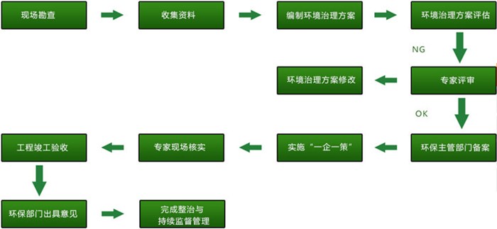 越秀VOCs废气治理-VOCs废气治理办理-华蓝环保