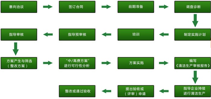 广东清洁生产-广州清洁生产-华蓝环保企业(多图)