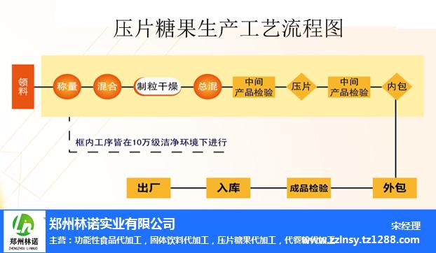 广东压片糖果代加工-郑州林诺-压片糖果代加工多少钱