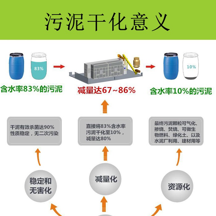 科力達(dá)(圖)-污泥干化機(jī)適用市政污泥-污泥干化機(jī)