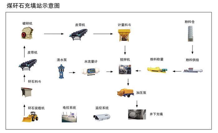 新疆充填-潍坊兴盛充填站-采空区泵送充填成套设备厂家