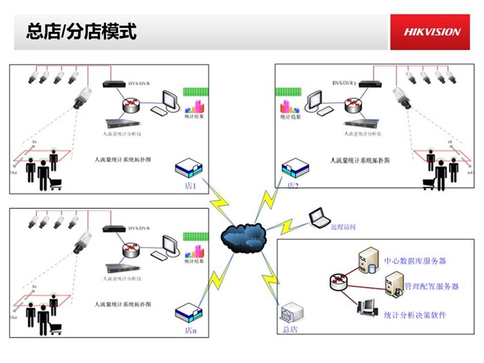 客流量统计_IVMS6200_客流量统计分析系统