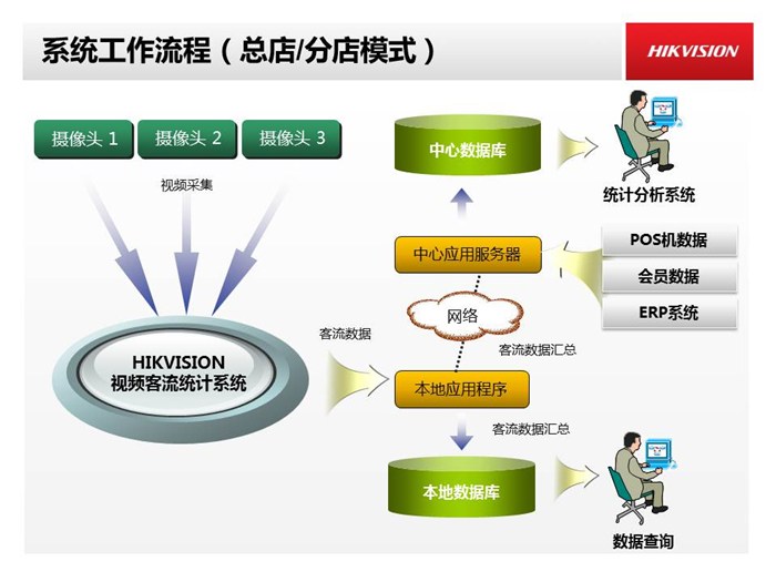 客流量统计、IVMS6200、客流量统计分析系统