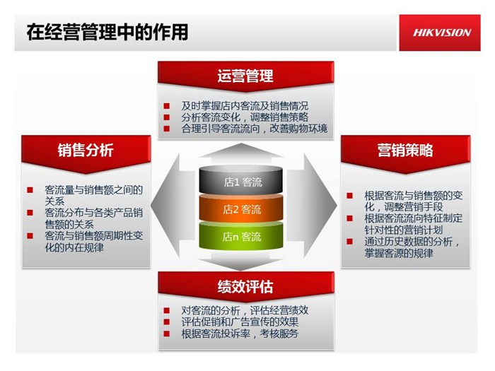 客流量统计、游客流量统计、海康威视