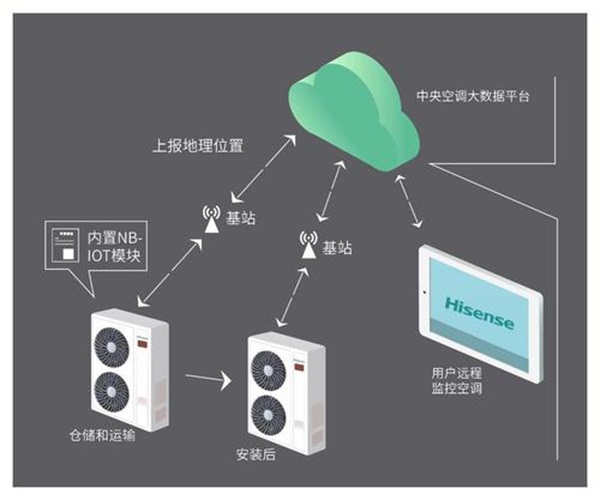 和平海信中央空調-海信中央空調供應商-融達信揚空調代理