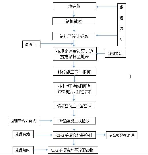 鼎特固(图)-CFG桩地基-沙洋CFG桩