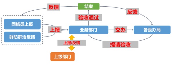 天津飞云科技(图)-治安网格化管理app-治安网格化管理